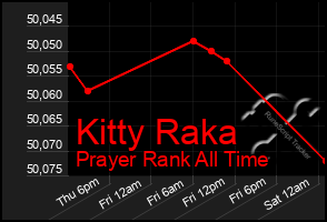Total Graph of Kitty Raka