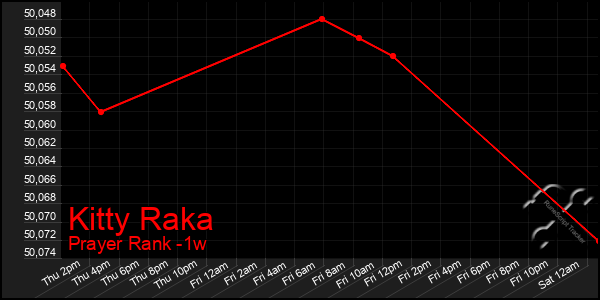 Last 7 Days Graph of Kitty Raka