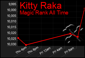 Total Graph of Kitty Raka