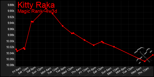Last 31 Days Graph of Kitty Raka