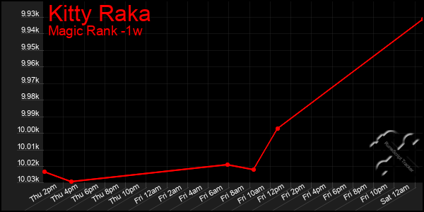 Last 7 Days Graph of Kitty Raka