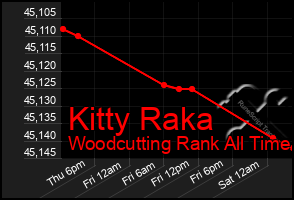Total Graph of Kitty Raka