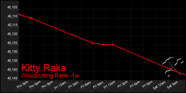 Last 7 Days Graph of Kitty Raka