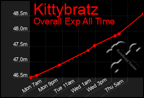 Total Graph of Kittybratz