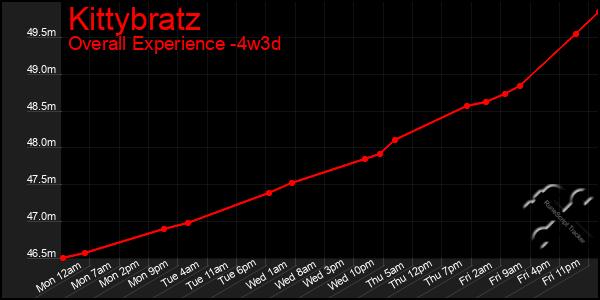 Last 31 Days Graph of Kittybratz