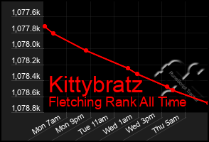 Total Graph of Kittybratz