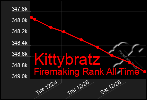 Total Graph of Kittybratz