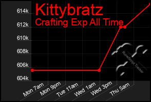 Total Graph of Kittybratz