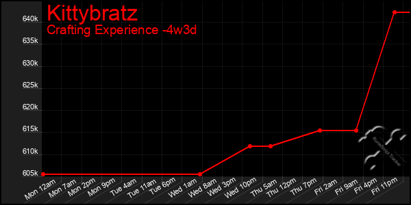 Last 31 Days Graph of Kittybratz