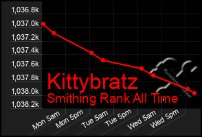 Total Graph of Kittybratz