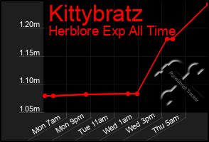 Total Graph of Kittybratz