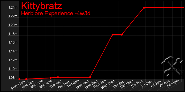 Last 31 Days Graph of Kittybratz