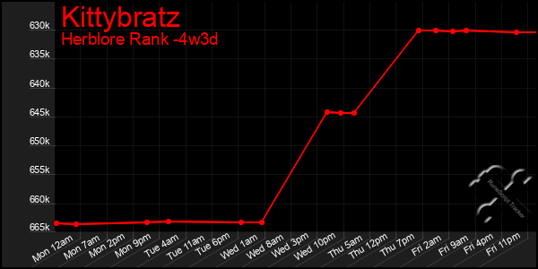 Last 31 Days Graph of Kittybratz