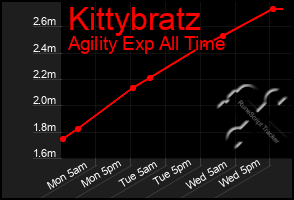 Total Graph of Kittybratz