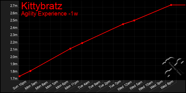 Last 7 Days Graph of Kittybratz