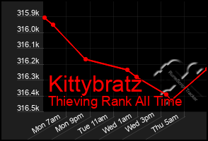 Total Graph of Kittybratz