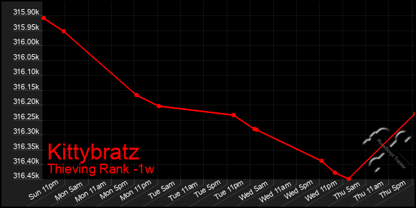 Last 7 Days Graph of Kittybratz