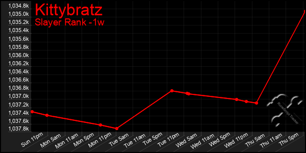 Last 7 Days Graph of Kittybratz