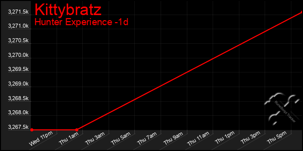 Last 24 Hours Graph of Kittybratz