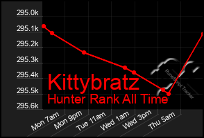 Total Graph of Kittybratz