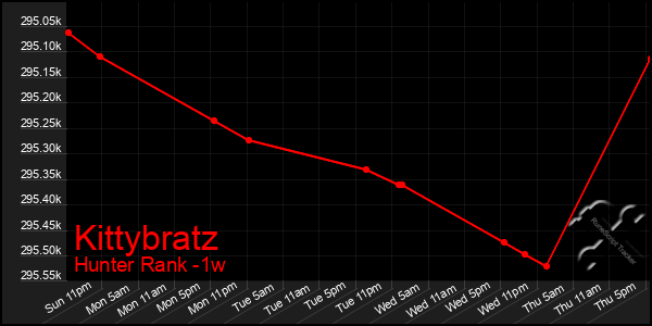 Last 7 Days Graph of Kittybratz