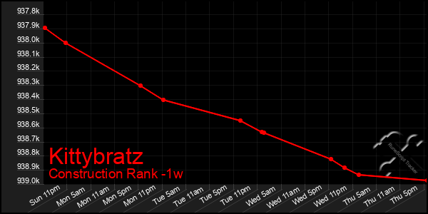 Last 7 Days Graph of Kittybratz