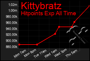 Total Graph of Kittybratz