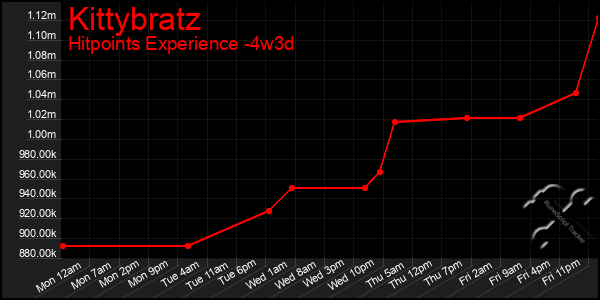 Last 31 Days Graph of Kittybratz