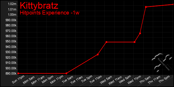 Last 7 Days Graph of Kittybratz