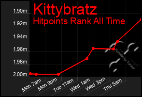 Total Graph of Kittybratz