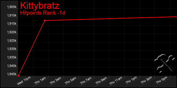 Last 24 Hours Graph of Kittybratz