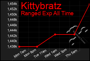 Total Graph of Kittybratz