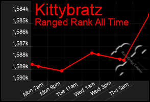 Total Graph of Kittybratz