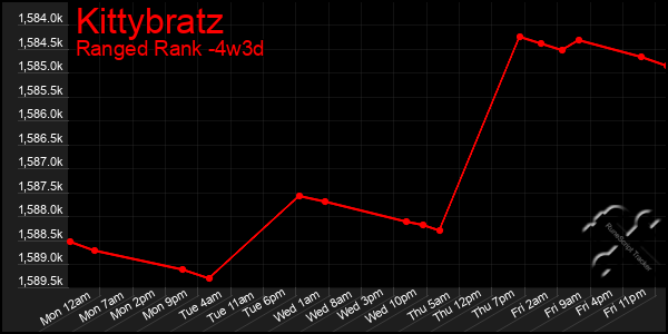 Last 31 Days Graph of Kittybratz