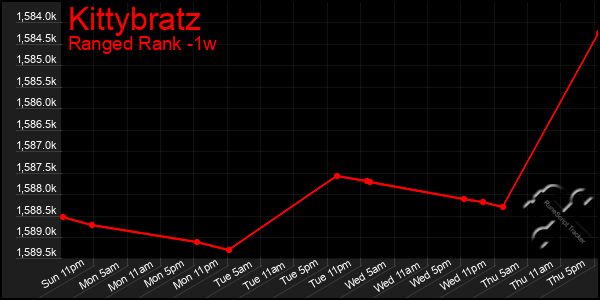 Last 7 Days Graph of Kittybratz