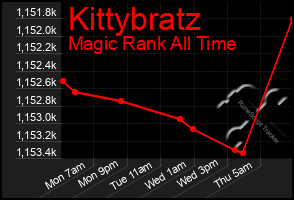 Total Graph of Kittybratz