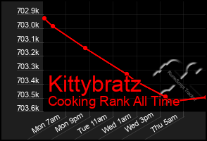 Total Graph of Kittybratz