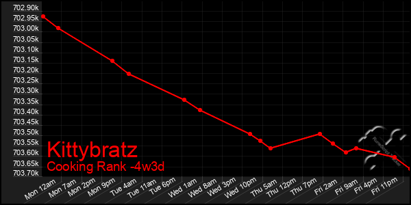 Last 31 Days Graph of Kittybratz