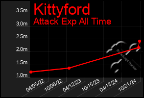 Total Graph of Kittyford