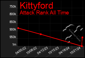 Total Graph of Kittyford