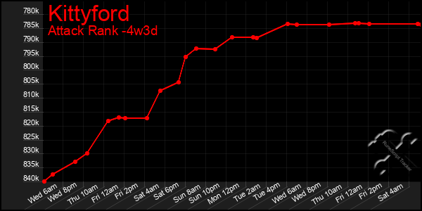 Last 31 Days Graph of Kittyford