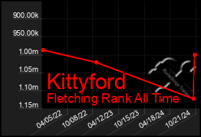 Total Graph of Kittyford