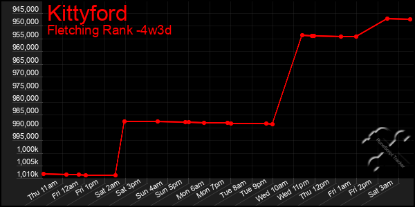 Last 31 Days Graph of Kittyford