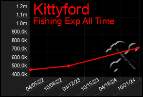 Total Graph of Kittyford