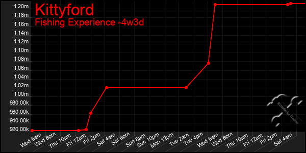 Last 31 Days Graph of Kittyford