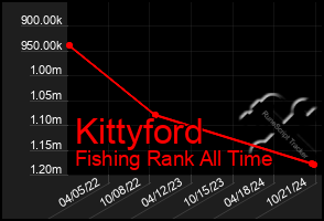 Total Graph of Kittyford