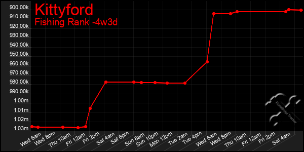 Last 31 Days Graph of Kittyford