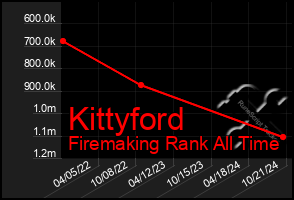 Total Graph of Kittyford