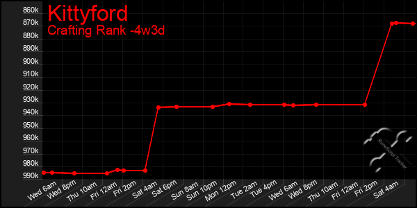 Last 31 Days Graph of Kittyford