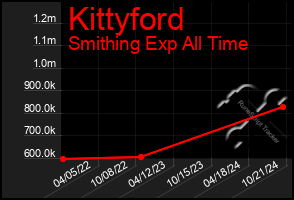 Total Graph of Kittyford